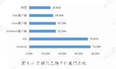 如何选择合适的通道将T